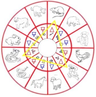 Chinesisches Horoskop Affinität