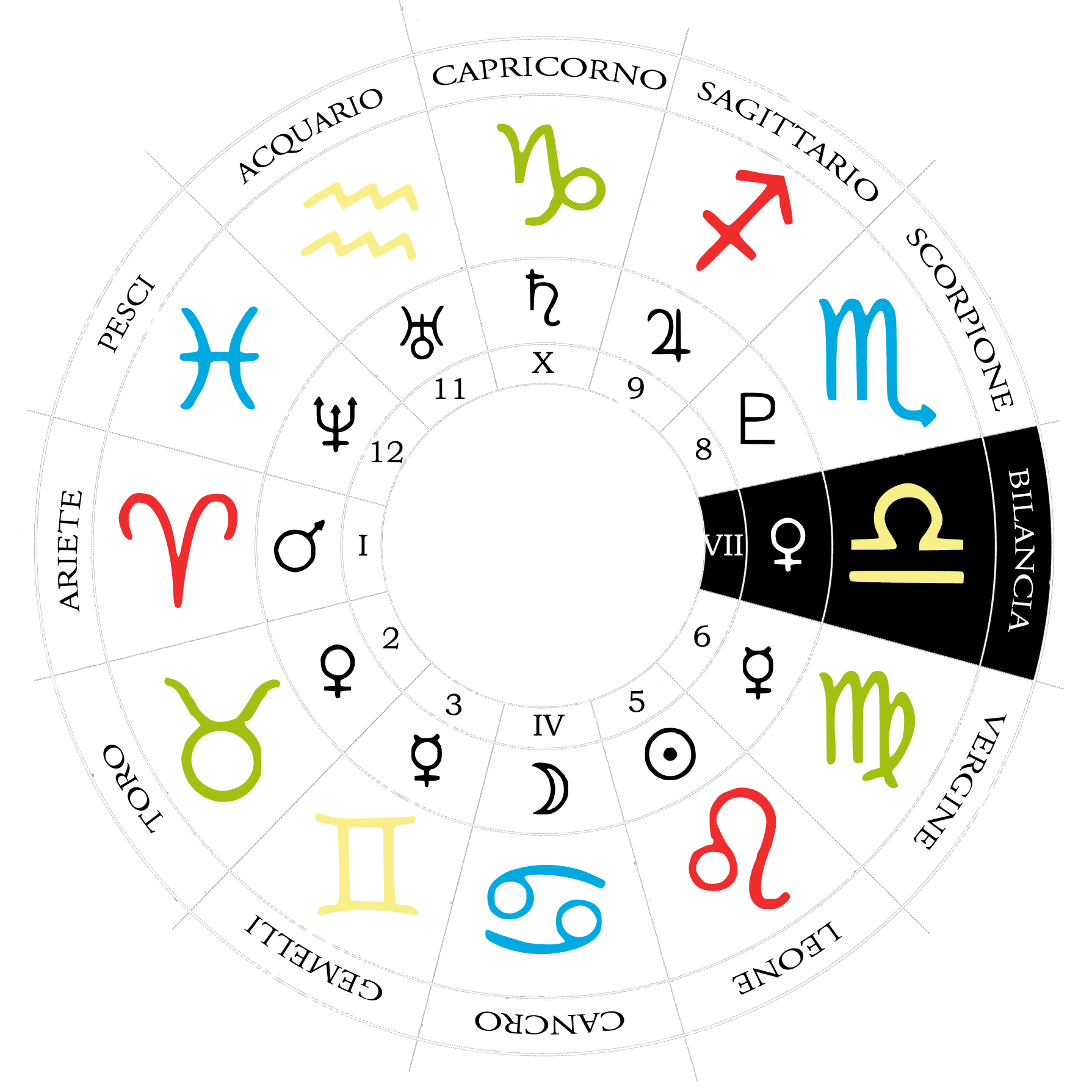 Astrološka sedma hiša